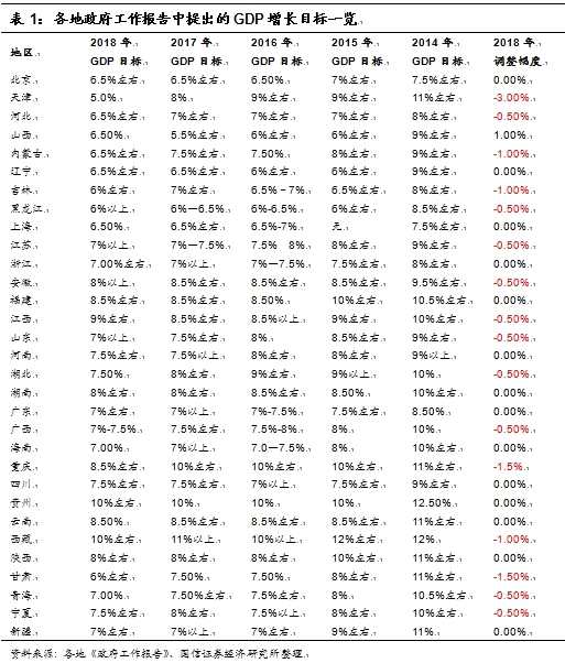 2018年地方经济目标审视