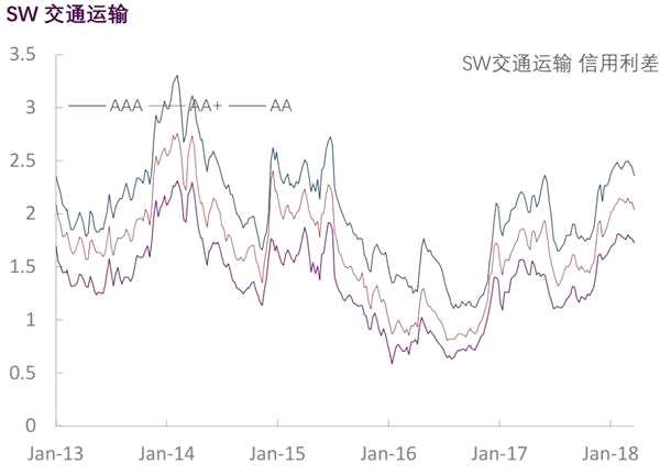 行业信用利差跟踪