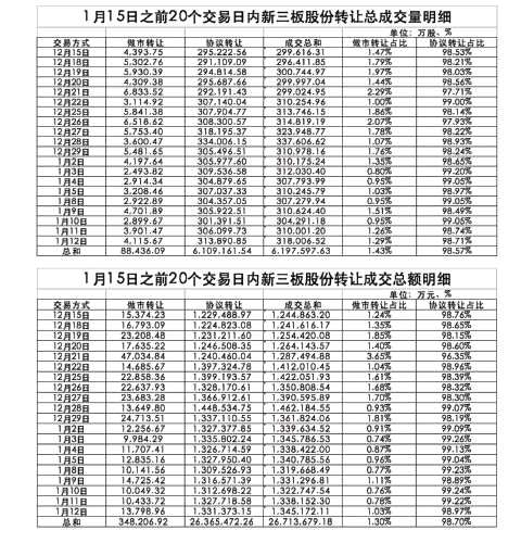 新三板新政落地已滿(mǎn)月 實(shí)施效果知多少 