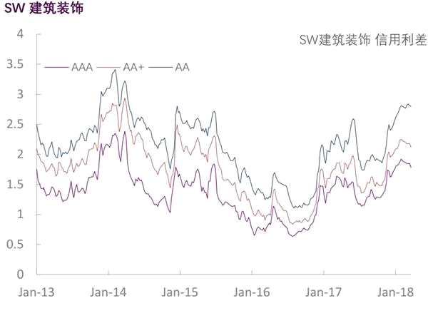 行业信用利差跟踪