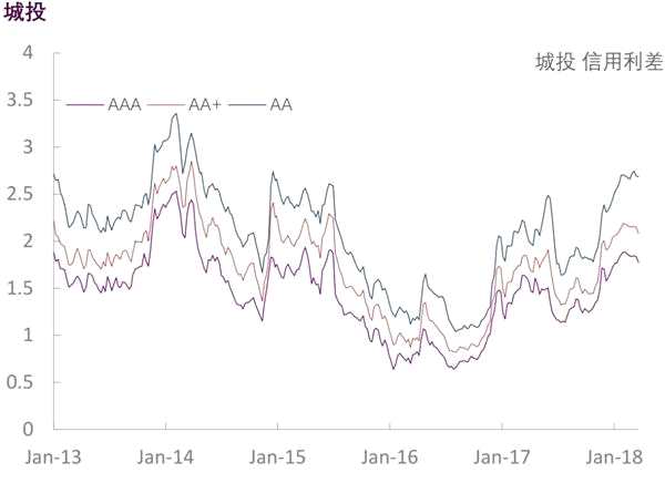 行业信用利差跟踪