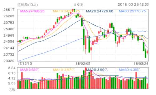 道琼斯(DJI)