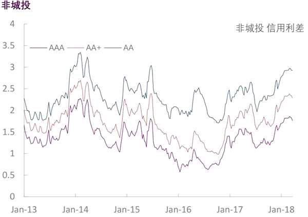 行业信用利差跟踪