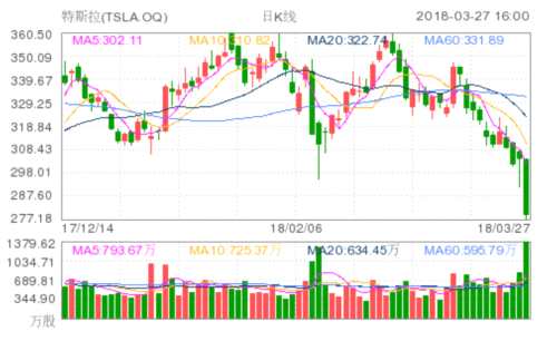 特斯拉(TSLA.OQ)