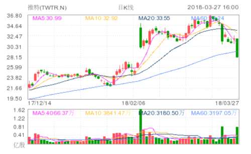 推特(TWTR.N)