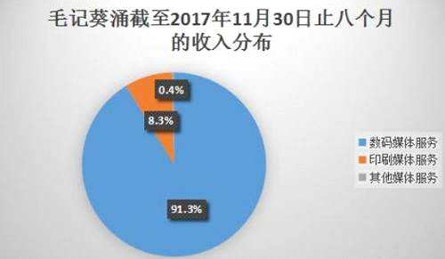 截至2015年、2016年及2017年3月31日止年度，純利分別約為780萬港元、2240萬港元及3630萬港元，截至2016年及2017年3月31日止年度分別同比增長約186.5%及61.9%。截至2017年11月30日止八個月，純利約為520萬港元，而截至2016年11月30日止八個月的純利約為3270萬港元。