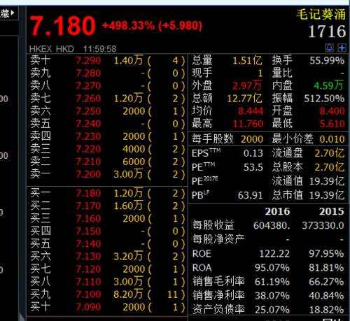 根據(jù)此前公司招股結(jié)果顯示，其公開發(fā)售部分獲得超額認購近6288倍，成為港股新股市場新的“超購?fù)酢保蚱屏薓agnum（02080.HK）（目前更名奧克斯國際）在2014年創(chuàng)出的超額認購3558倍的紀(jì)錄。