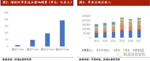 贸易战或将造成苹果600亿损失 