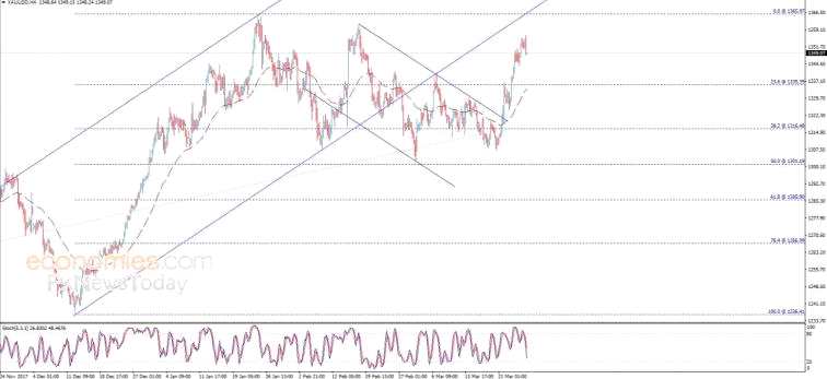 黃金日內交易分析:金價仍受到50日均線支撐 預期上漲