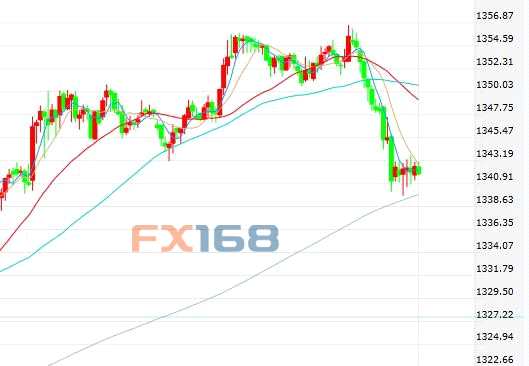 市場風險情緒回歸美元反彈 獲利盤打壓黃金跌回1350下方