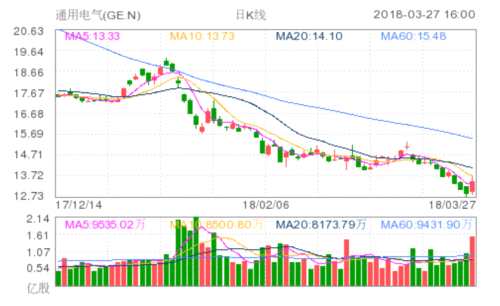 通用电气(GE.N)