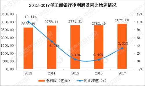 工商銀行2017年業(yè)績分析:實(shí)現(xiàn)凈利2875億 同比增3.32%(圖)