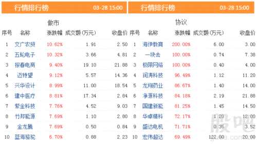 三板動(dòng)態(tài)：28日掛牌企業(yè)總數(shù)達(dá)到11574家 