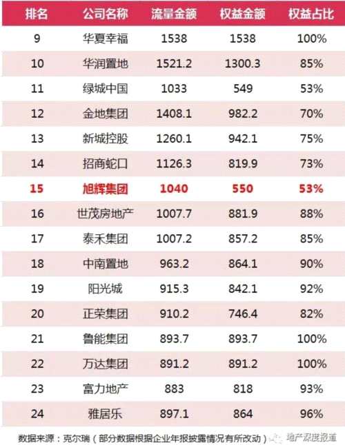 旭辉跻身“千亿军团” 但权益销售额才刚刚过半 