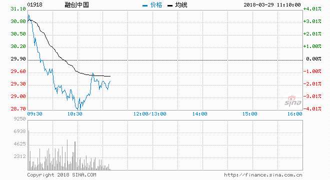  3月29日消息，今日，融创中国在香港召开2017年业绩发布会。融创中国董事局主席孙宏斌被问到，是否会把乐视卖给别的接盘者？孙宏斌回应说，有谁接盘他就卖了，还可以打折。打九折。如果真有意向价格还可以商量。