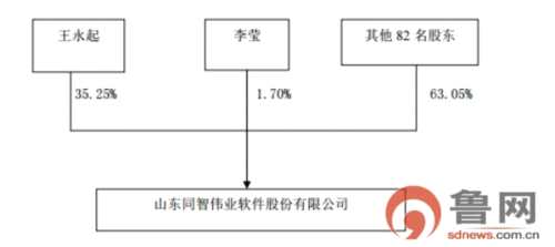 同智伟业2017年净利润下降近6成 两家子公司均尚未盈利 