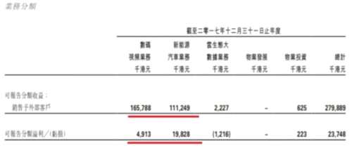 久融控股：全年業(yè)績(jī)大幅改善 新能源汽車業(yè)務(wù)驅(qū)動(dòng)毛利提升 