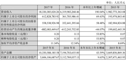 搜于特2017年營收、凈利顯著增長 服飾業(yè)績下滑庫存上升 