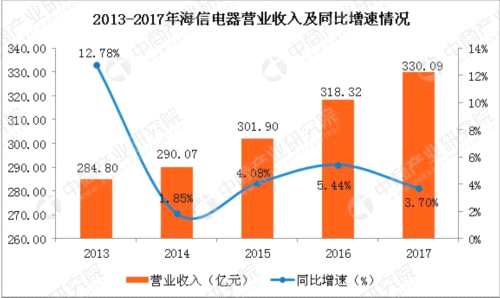 2017年海信电器实现净利润9.42亿 同比下降46.44% 