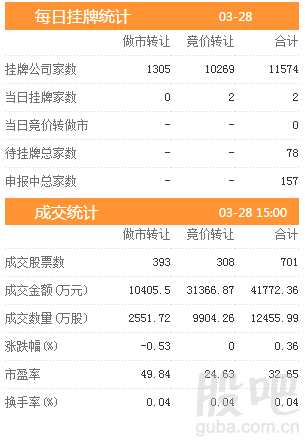 三板動(dòng)態(tài)：28日掛牌企業(yè)總數(shù)達(dá)到11574家 