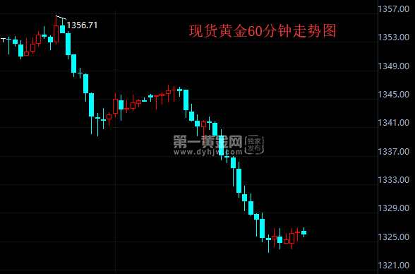 现货黄金60分钟走势图