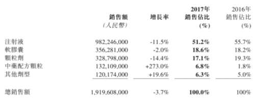 神威藥業(yè)收入凈利雙雙下跌 股價(jià)跳水逾5%