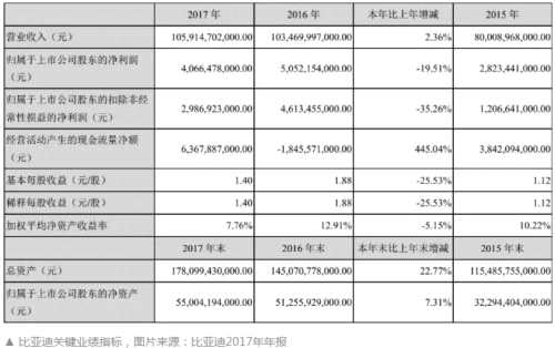 比亞迪隱憂：一季度利潤(rùn)跌幅超七成 合資品牌“騰勢(shì)”仍騰不起來(lái)！ 