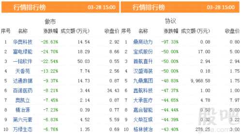 三板動(dòng)態(tài)：28日掛牌企業(yè)總數(shù)達(dá)到11574家 