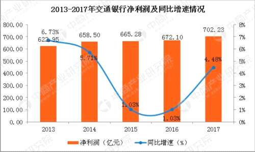 2017年交通银行实现净利润702.23亿 同比增长4.48% 