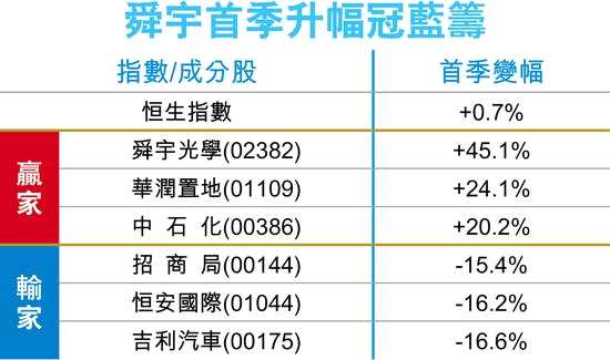 港股恒指首季仍升0.6% 后市忧中美贸战料考验29129