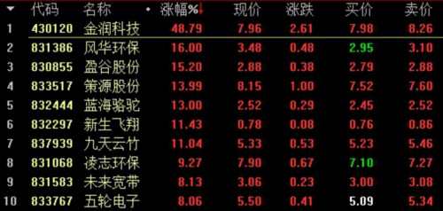 做市指數(shù)漲0.13% 九鼎集團(tuán)漲26.88% 