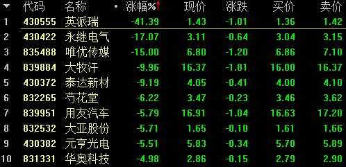 做市指數(shù)漲0.13% 九鼎集團(tuán)漲26.88% 