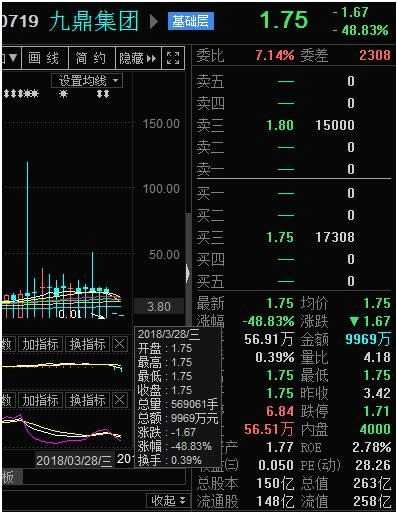 九鼎复牌暴跌74% 蒸发700多亿！100亿定增产品浮亏近八成！ 