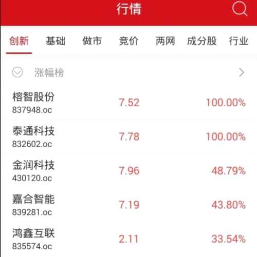 新三板做市指數漲0.13% 終結日線五連陰 