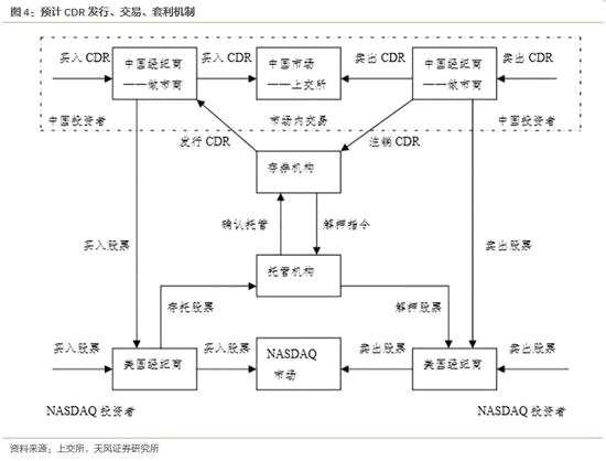 5、CDR制度中潜在的问题及疑问