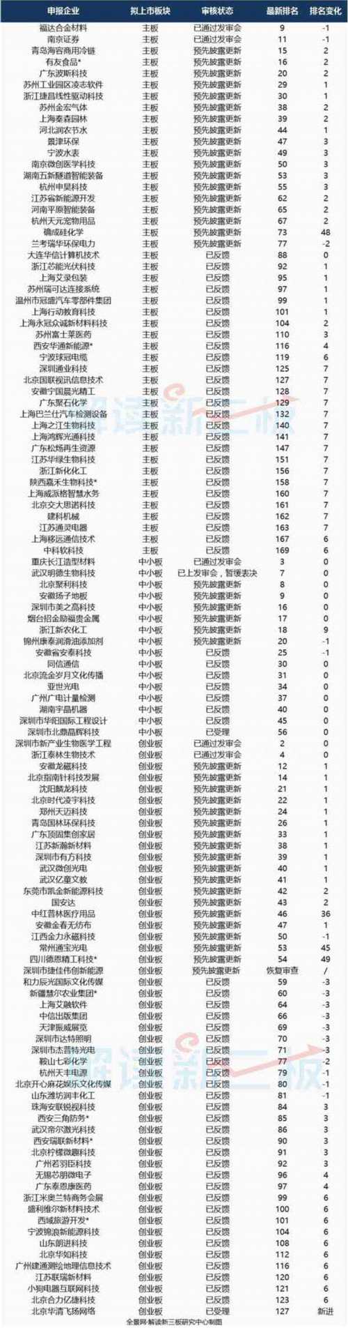 新三板IPO排隊(duì)企業(yè)降至118家 獨(dú)角獸寧德時代下周三上會 