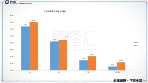 广汽集团全年业绩增71.53% 券商看好18年发展 