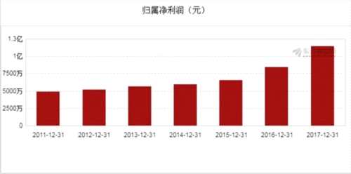 图解年报:川环科技2017年净利润1.14亿元 同比增长35.51% 