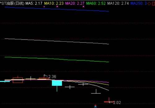 *ST油服兩年蒸發(fā)兩千億：臨近退市邊緣政府援手，大股東悄然減持 