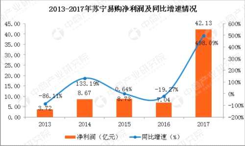 2017年蘇寧易購經營業(yè)績分析：全年實現(xiàn)凈利42.13億 同比增長6倍 