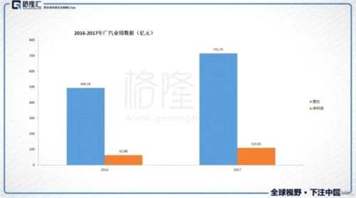 广汽集团全年业绩增71.53% 券商看好18年发展 