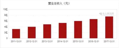 图解年报:国检集团2017年净利润1.44亿元 同比增长24.57% 