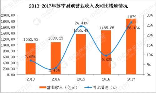 2017年蘇寧易購經營業(yè)績分析：全年實現(xiàn)凈利42.13億 同比增長6倍 
