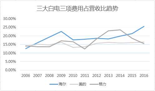 海爾仍在為“狂熱”的互聯(lián)網(wǎng)轉(zhuǎn)型買(mǎi)單 成功需邁過(guò)三道門(mén)檻