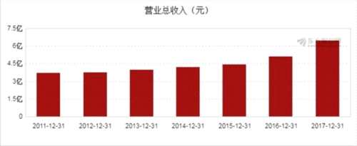 图解年报:川环科技2017年净利润1.14亿元 同比增长35.51% 