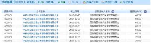 *ST油服兩年蒸發(fā)兩千億：臨近退市邊緣政府援手，大股東悄然減持 