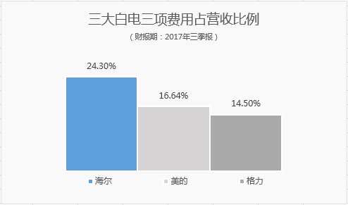 海爾仍在為“狂熱”的互聯(lián)網(wǎng)轉(zhuǎn)型買(mǎi)單 成功需邁過(guò)三道門(mén)檻