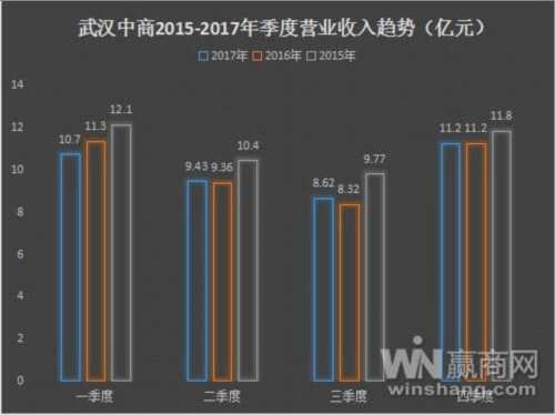 武漢中商集團(tuán)2017年利潤(rùn)同比上升 577.95% 全年新增門(mén)店達(dá)9家 