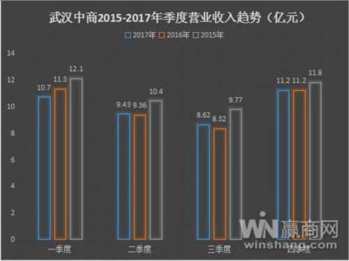 武汉中商集团2017年利润同比上升 577.95% 全年新增门店达9家 