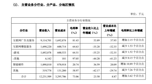 三六零2017年財(cái)報(bào)：營(yíng)收122億元，凈利潤(rùn)同比增長(zhǎng)80% 